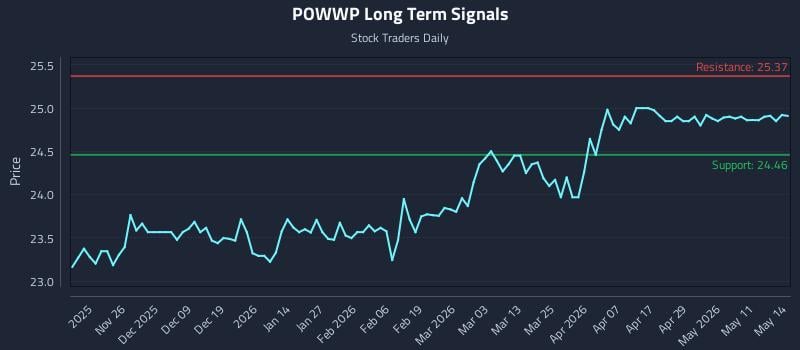 POWWP Long Term Analysis for May 15 2026 POWWP Long Term Analysis for May 15 2026