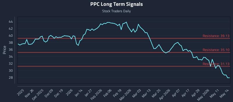PPC Long Term Analysis for May 15 2026