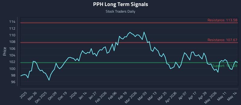 PPH Long Term Analysis for May 15 2026