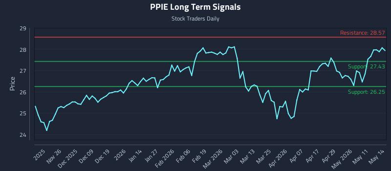 PPIE Long Term Analysis for May 15 2026 PPIE Long Term Analysis for May 15 2026