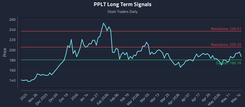 PPLT Long Term Analysis for May 15 2026 PPLT Long Term Analysis for May 15 2026