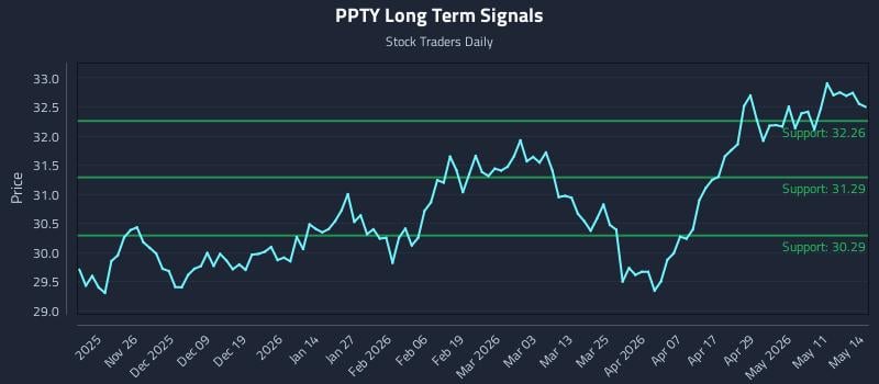 PPTY Long Term Analysis for May 15 2026