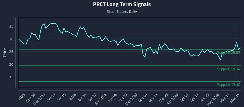 PRCT Long Term Analysis for May 15 2026