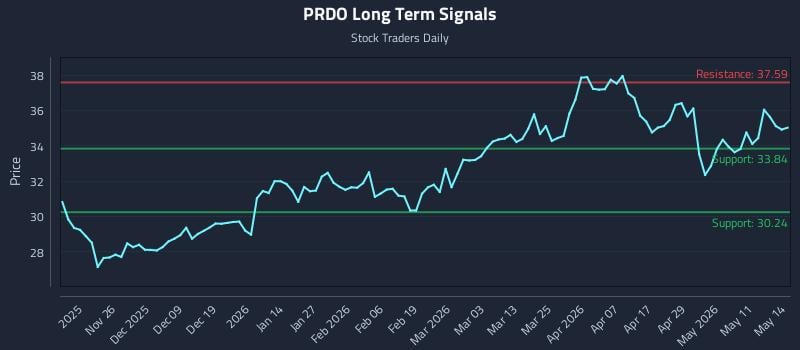 PRDO Long Term Analysis for May 15 2026 PRDO Long Term Analysis for May 15 2026