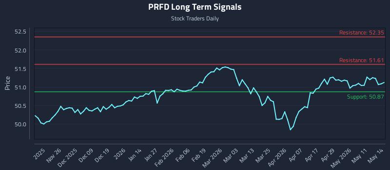 PRFD Long Term Analysis for May 15 2026 PRFD Long Term Analysis for May 15 2026