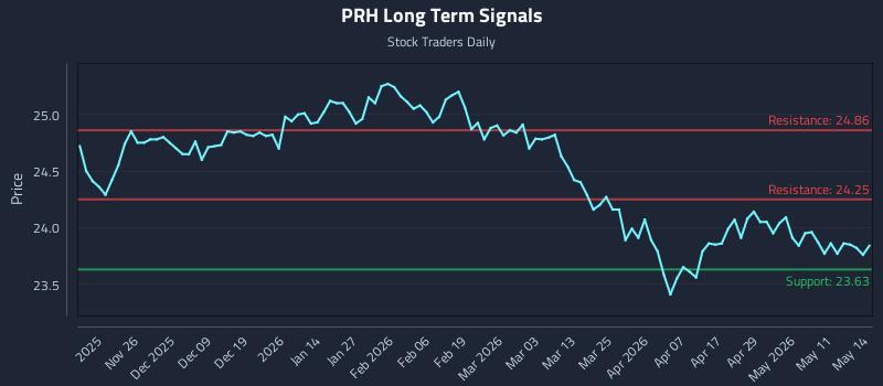 PRH Long Term Analysis for May 15 2026 PRH Long Term Analysis for May 15 2026