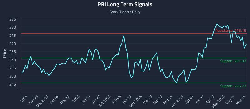 PRI Long Term Analysis for May 15 2026