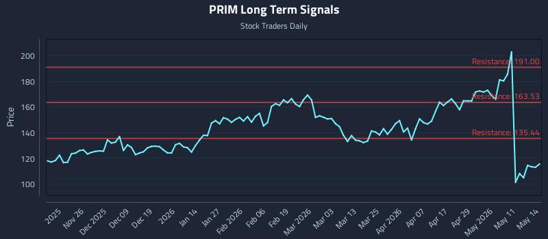 PRIM Long Term Analysis for May 15 2026