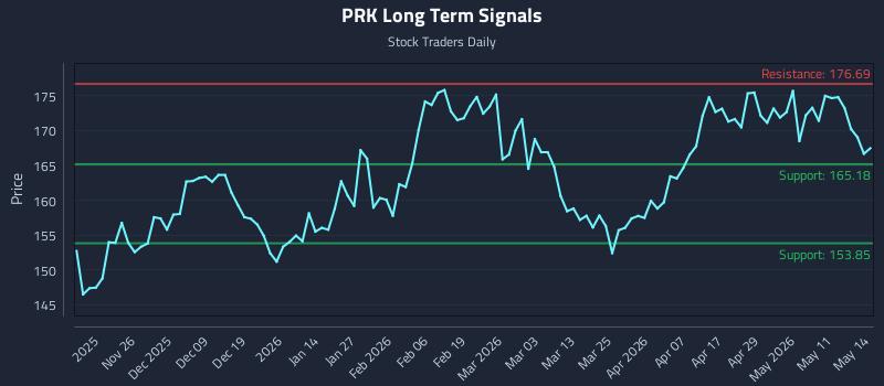 PRK Long Term Analysis for May 15 2026 PRK Long Term Analysis for May 15 2026