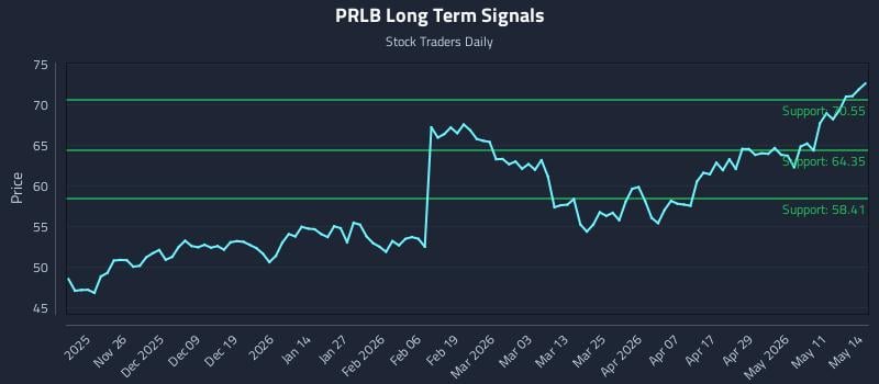 PRLB Long Term Analysis for May 15 2026 PRLB Long Term Analysis for May 15 2026