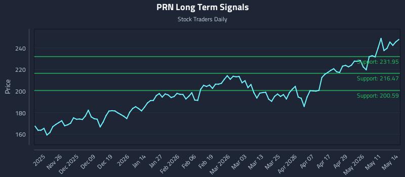 PRN Long Term Analysis for May 15 2026