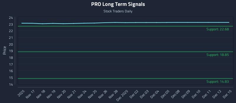 PRO Long Term Analysis for May 15 2026