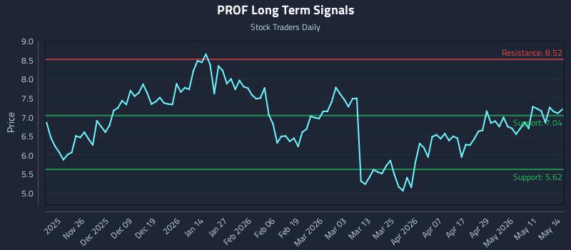 PROF Long Term Analysis for May 15 2026 PROF Long Term Analysis for May 15 2026