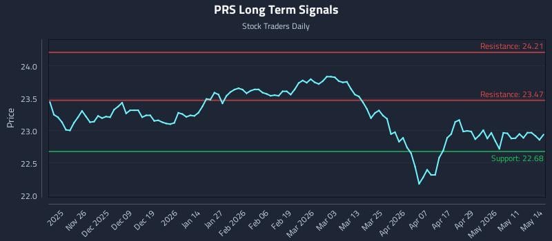 PRS Long Term Analysis for May 15 2026 PRS Long Term Analysis for May 15 2026