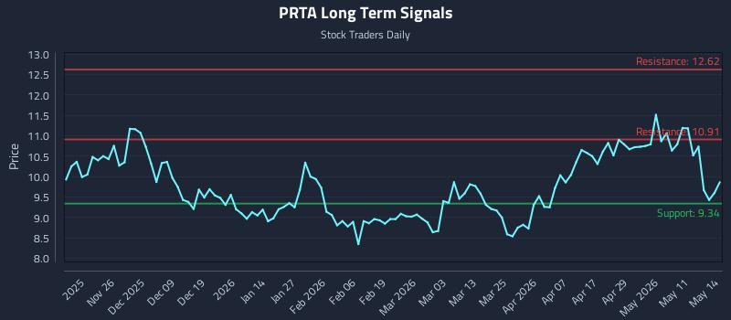 PRTA Long Term Analysis for May 15 2026