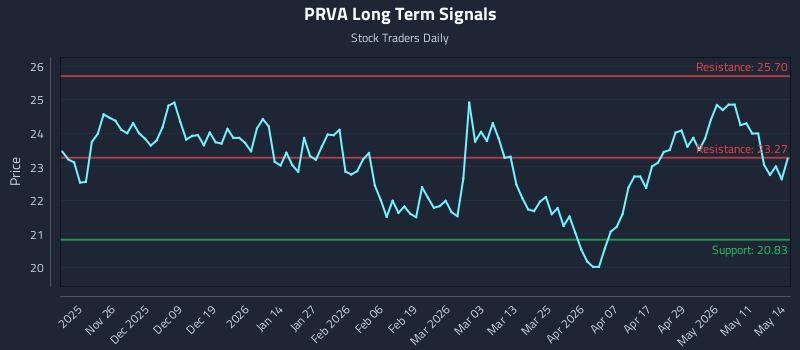 PRVA Long Term Analysis for May 15 2026 PRVA Long Term Analysis for May 15 2026