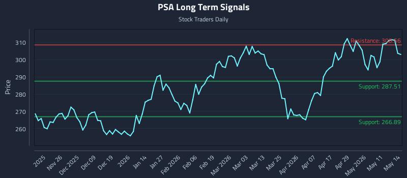 PSA Long Term Analysis for May 15 2026
