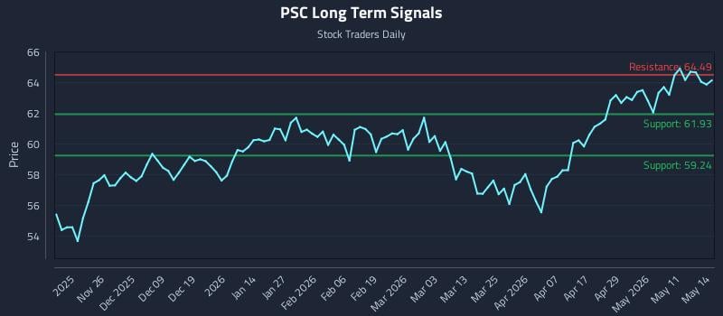 PSC Long Term Analysis for May 15 2026