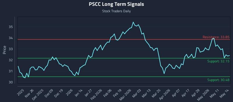 PSCC Long Term Analysis for May 15 2026