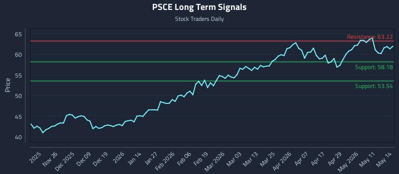 PSCE Long Term Analysis for May 15 2026