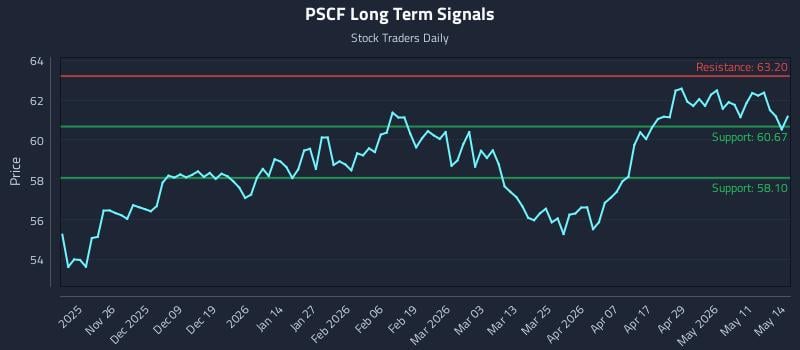 PSCF Long Term Analysis for May 15 2026