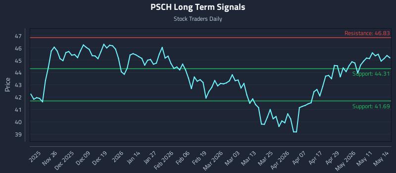PSCH Long Term Analysis for May 15 2026