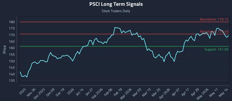 PSCI Long Term Analysis for May 15 2026 PSCI Long Term Analysis for May 15 2026
