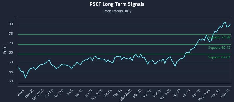 PSCT Long Term Analysis for May 15 2026