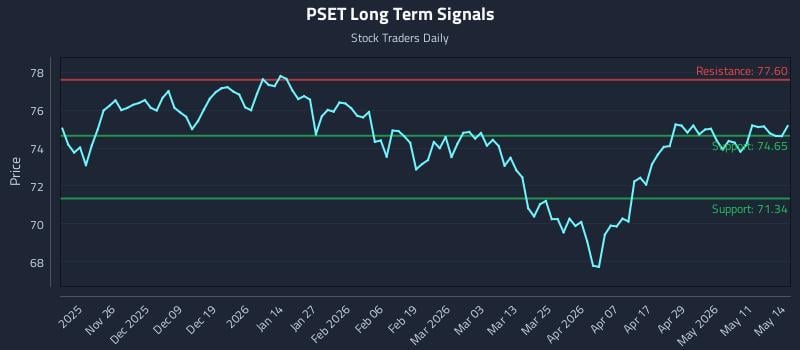 PSET Long Term Analysis for May 15 2026