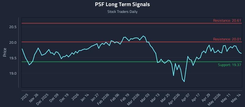 PSF Long Term Analysis for May 15 2026