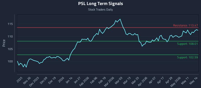 PSL Long Term Analysis for May 15 2026