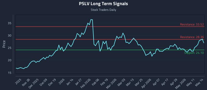 PSLV Long Term Analysis for May 15 2026