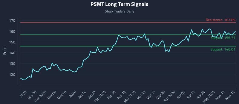 PSMT Long Term Analysis for May 15 2026