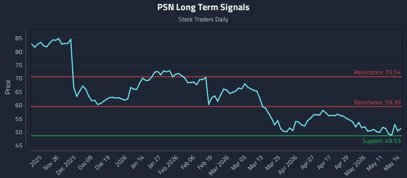 PSN Long Term Analysis for May 15 2026 PSN Long Term Analysis for May 15 2026
