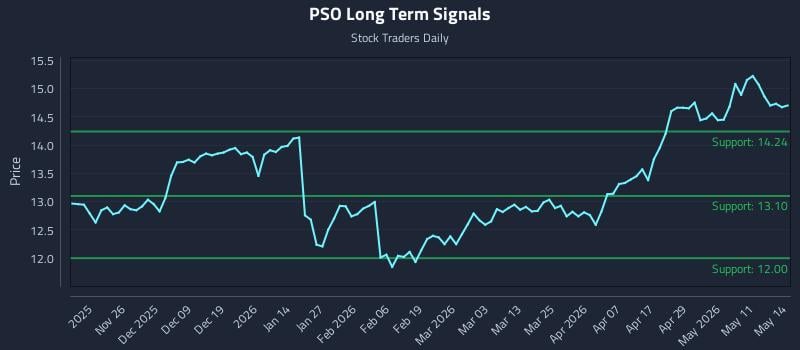 PSO Long Term Analysis for May 15 2026
