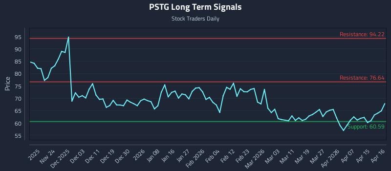 PSTG Long Term Analysis for May 15 2026
