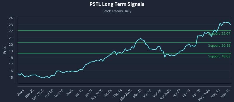 PSTL Long Term Analysis for May 15 2026