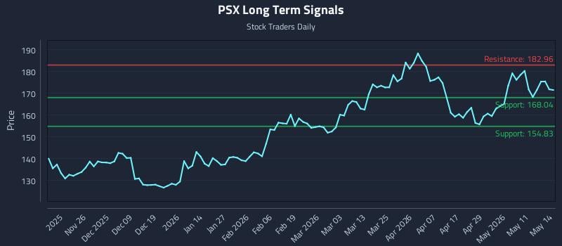 PSX Long Term Analysis for May 15 2026 PSX Long Term Analysis for May 15 2026