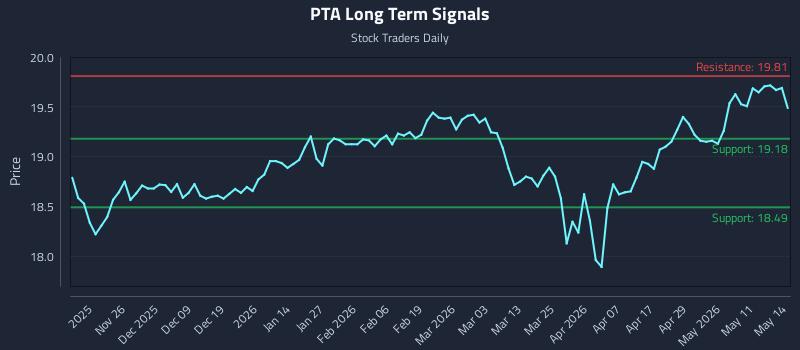 PTA Long Term Analysis for May 15 2026 PTA Long Term Analysis for May 15 2026