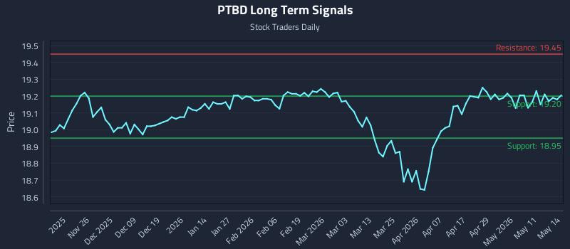 PTBD Long Term Analysis for May 15 2026