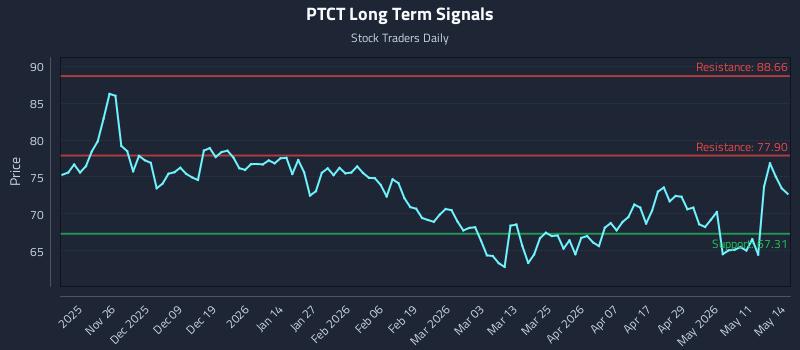 PTCT Long Term Analysis for May 15 2026