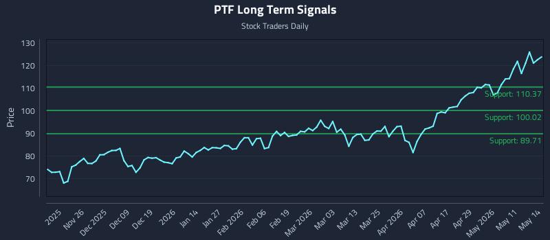 PTF Long Term Analysis for May 15 2026