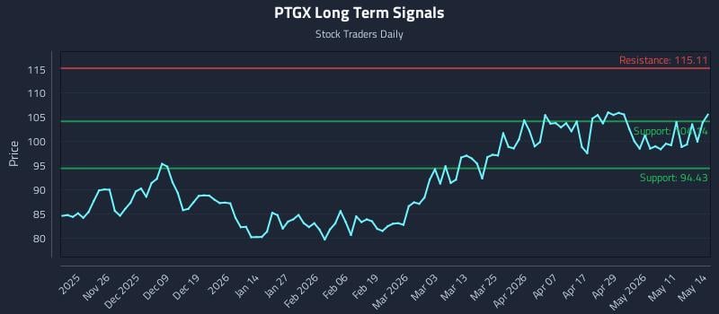 PTGX Long Term Analysis for May 15 2026