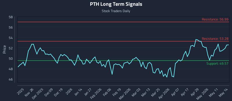 PTH Long Term Analysis for May 15 2026