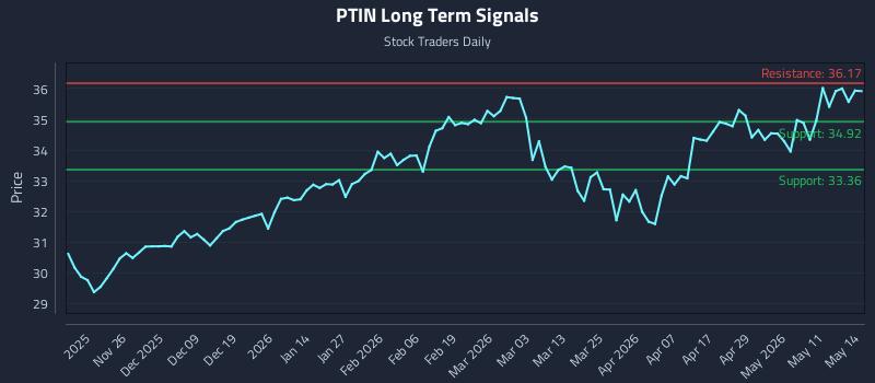 PTIN Long Term Analysis for May 15 2026 PTIN Long Term Analysis for May 15 2026