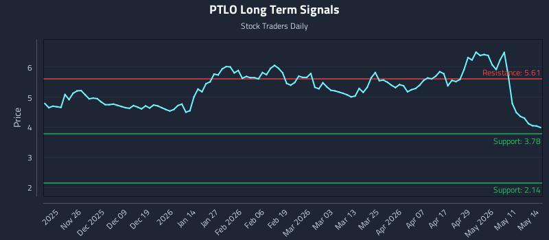 PTLO Long Term Analysis for May 15 2026 PTLO Long Term Analysis for May 15 2026