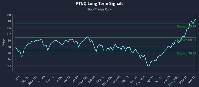 PTNQ Long Term Analysis for May 15 2026