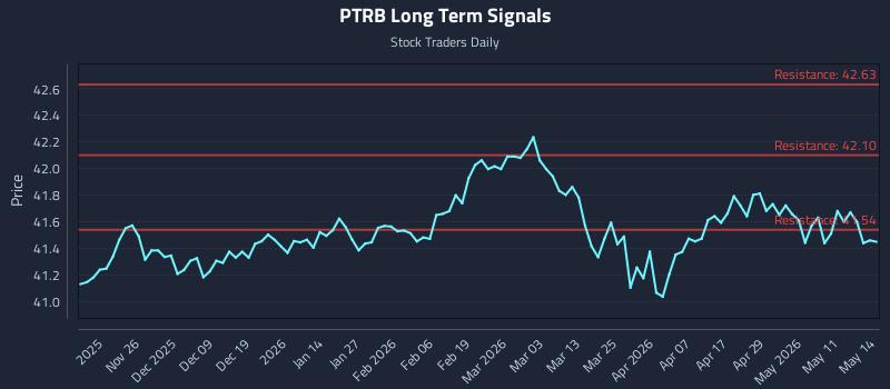 PTRB Long Term Analysis for May 15 2026 PTRB Long Term Analysis for May 15 2026
