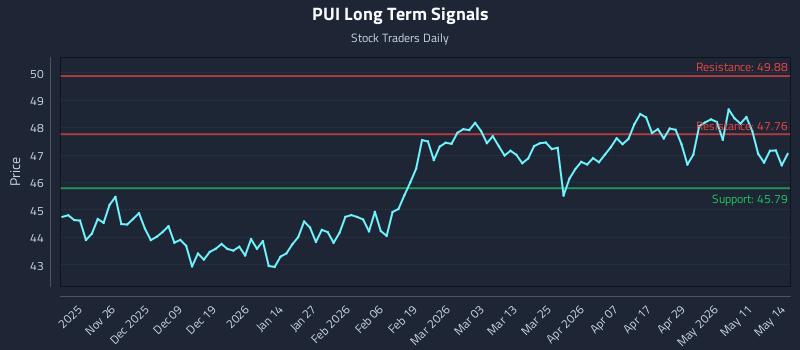 PUI Long Term Analysis for May 15 2026 PUI Long Term Analysis for May 15 2026