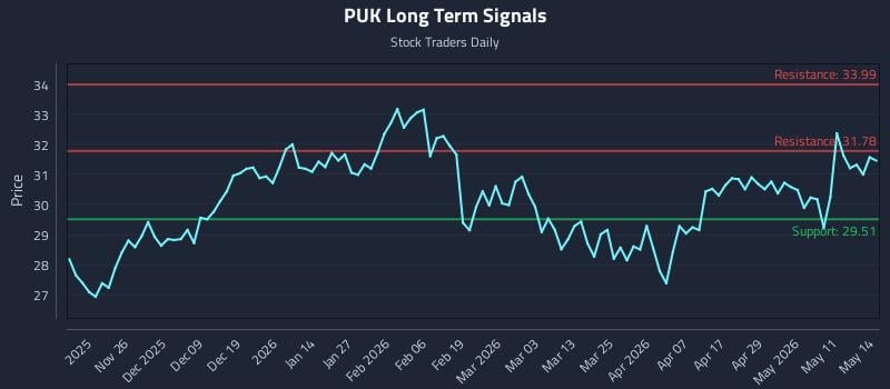 PUK Long Term Analysis for May 15 2026